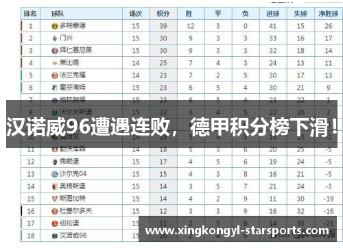 汉诺威96遭遇连败，德甲积分榜下滑！